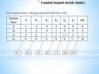 Linear programing metode simplex | PPT