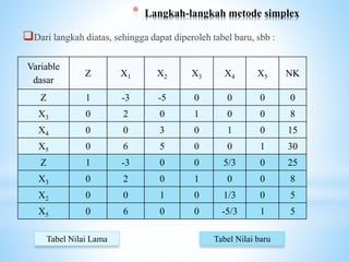 Linear programing metode simplex | PPT