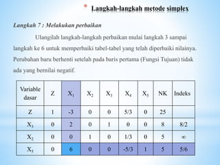 Linear programing metode simplex