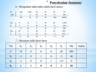 Linear programing metode simplex | PPT