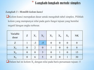 Linear programing metode simplex