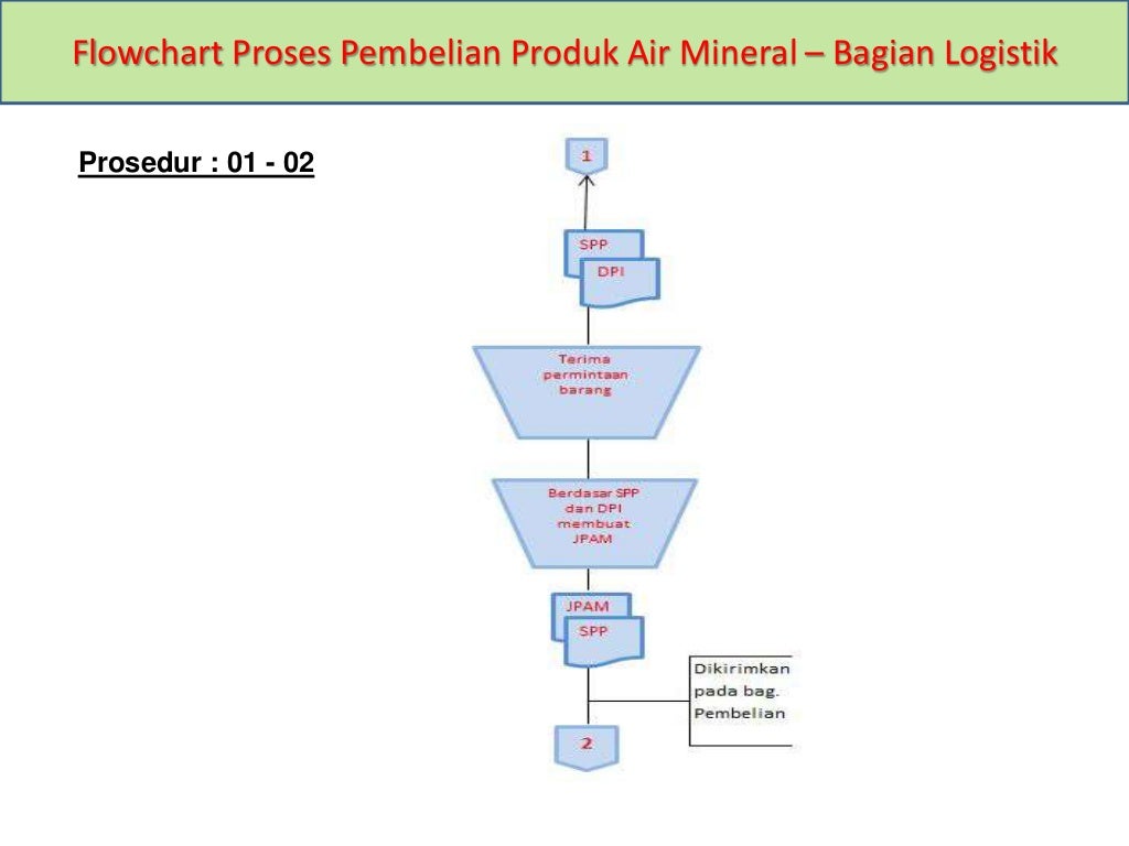 Presentasi flowchart sistem akuntansi pembelian kredit ( perusahaan ...