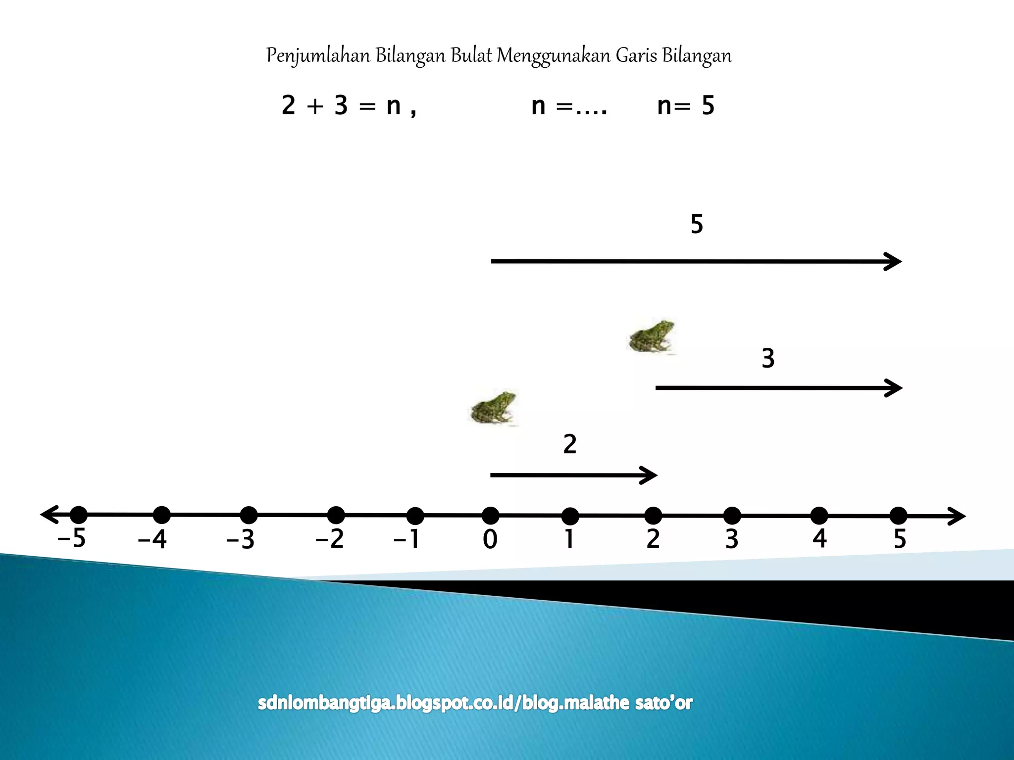 0 1 5432-5 -1-2-3-4
Penjumlahan Bilangan Bulat Menggunakan Garis Bilangan
2 + 3 = n , n =…. n= 5
2
3
5