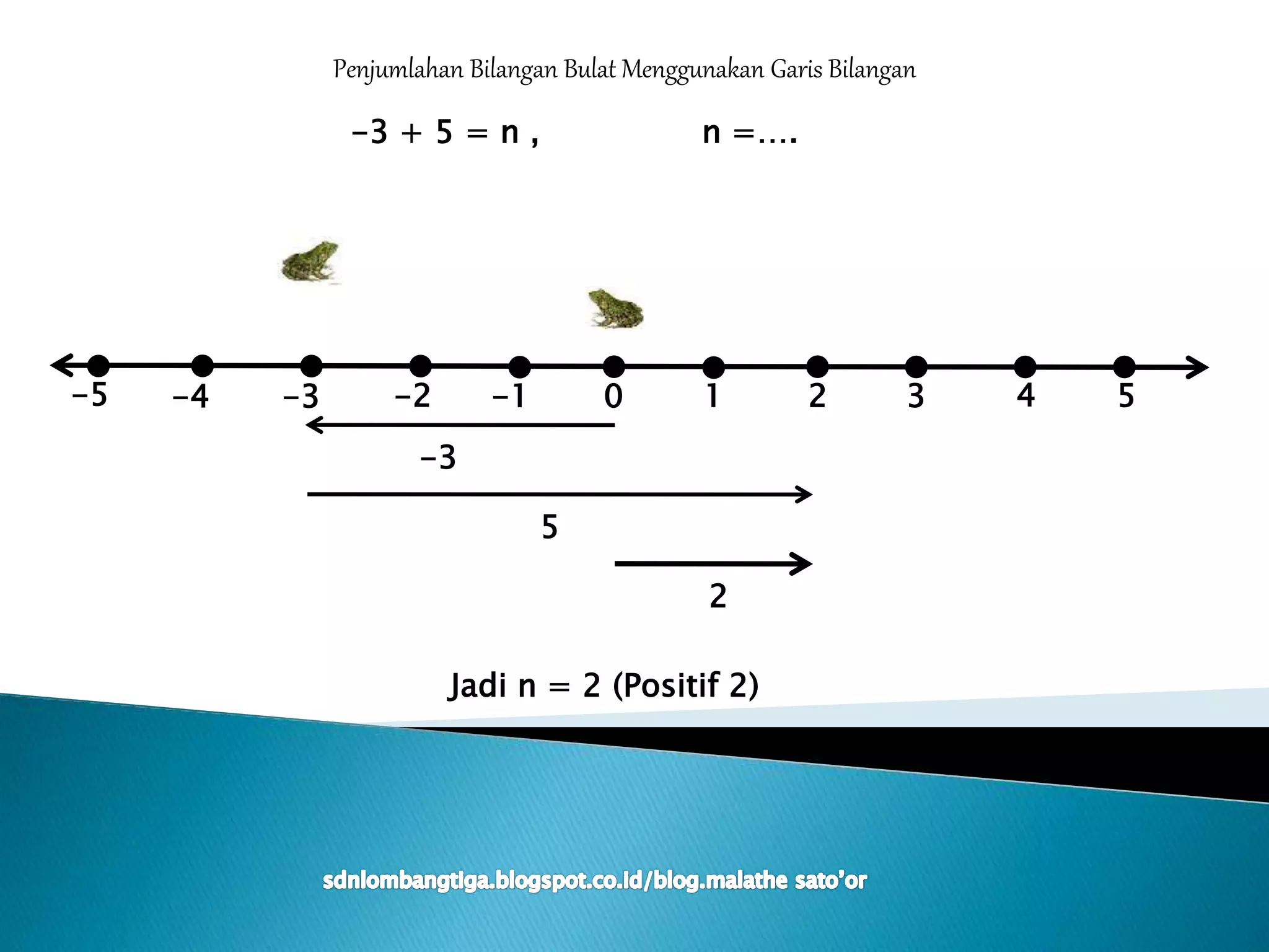 0 1 5432-5 -1-2-3-4
Penjumlahan Bilangan Bulat Menggunakan Garis Bilangan
-3 + 5 = n , n =….
2
Jadi n = 2 (Positif 2)
-3
5