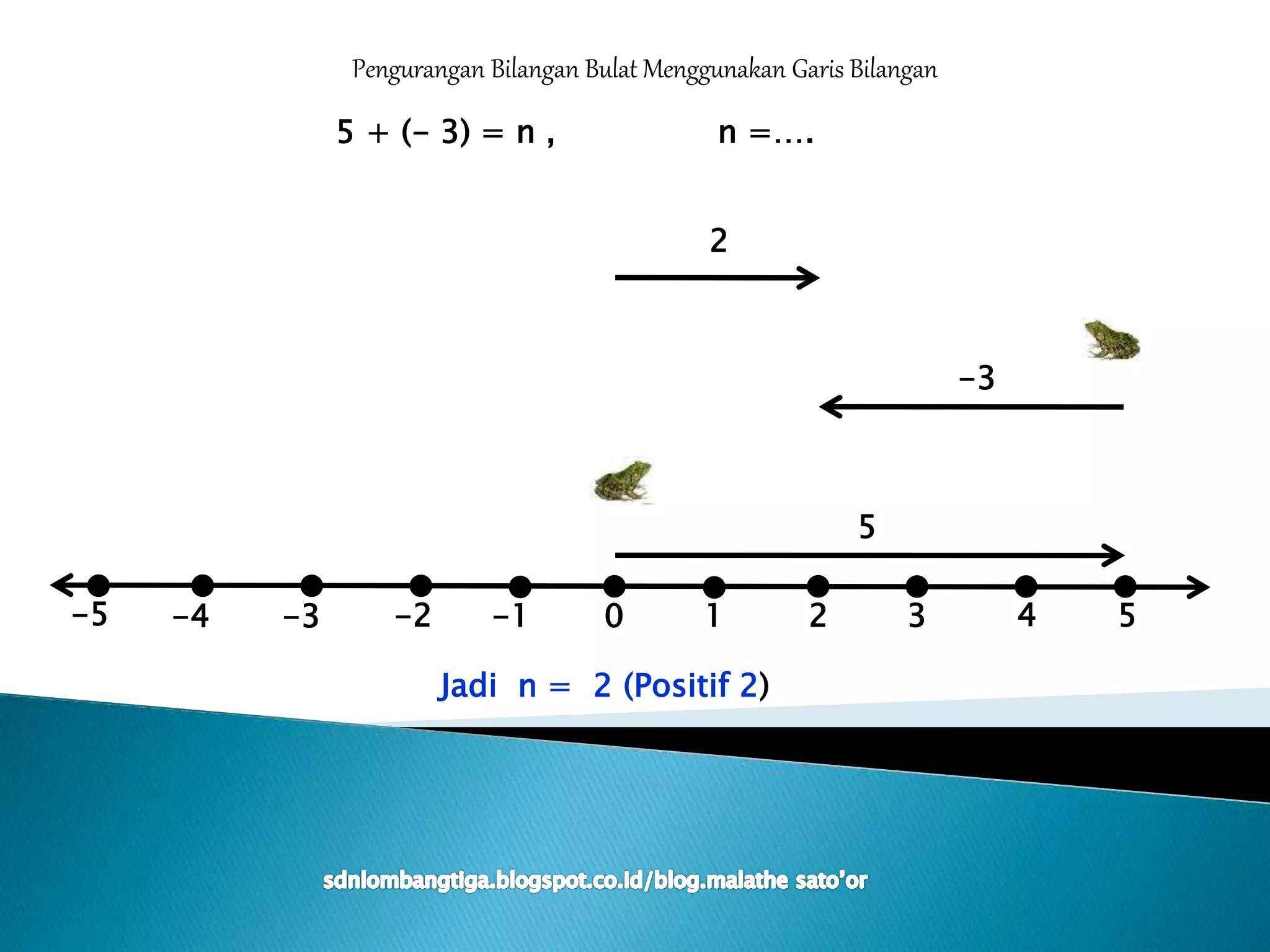 0 1 5432-5 -1-2-3-4
Pengurangan Bilangan Bulat Menggunakan Garis Bilangan
5 + (- 3) = n , n =….
Jadi n = 2 (Positif 2)
-3
5
2