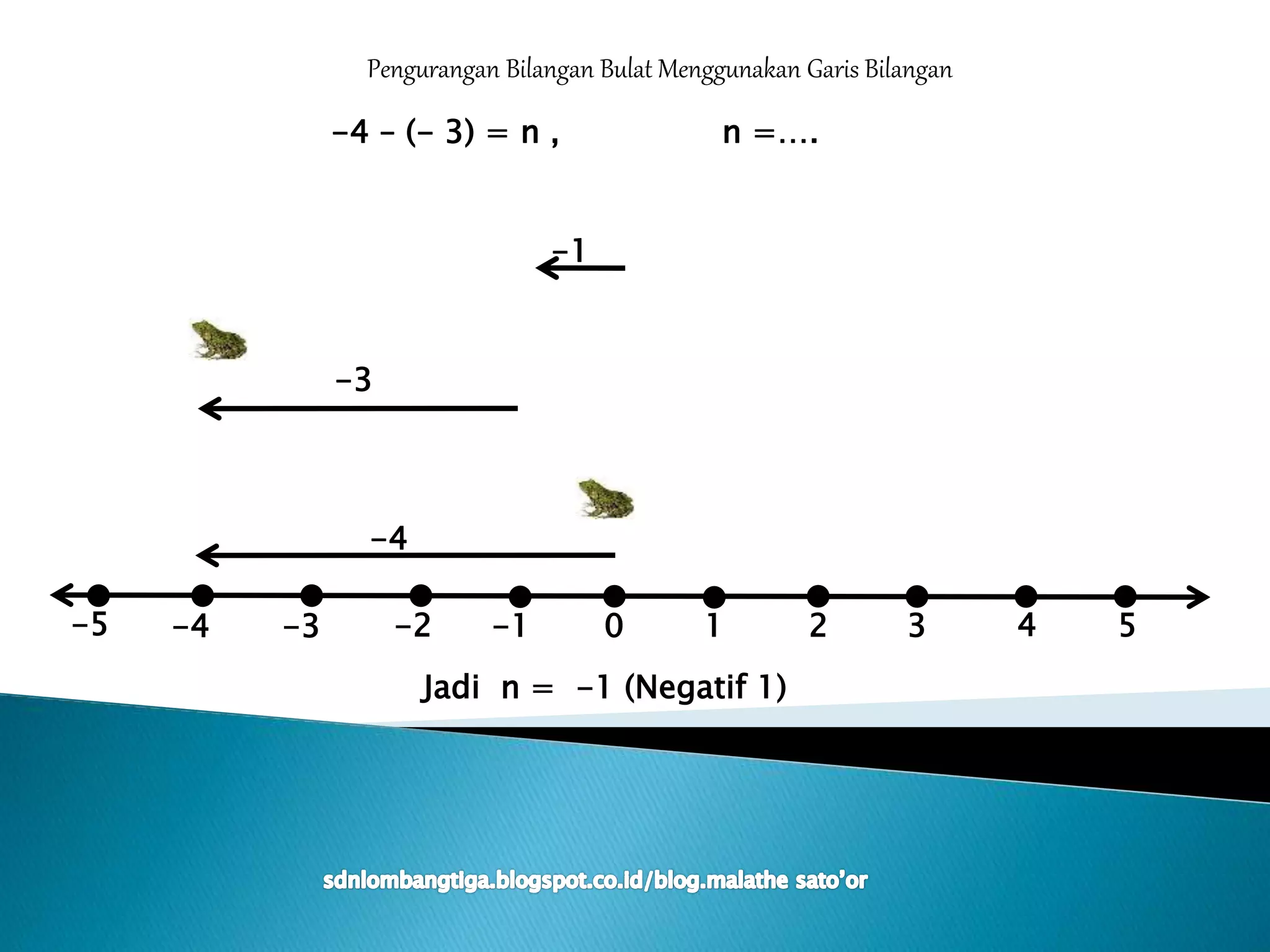 0 1 5432-5 -1-2-3-4
Pengurangan Bilangan Bulat Menggunakan Garis Bilangan
Jadi n = -1 (Negatif 1)
-1
-4 – (- 3) = n , n =….
-4
-3