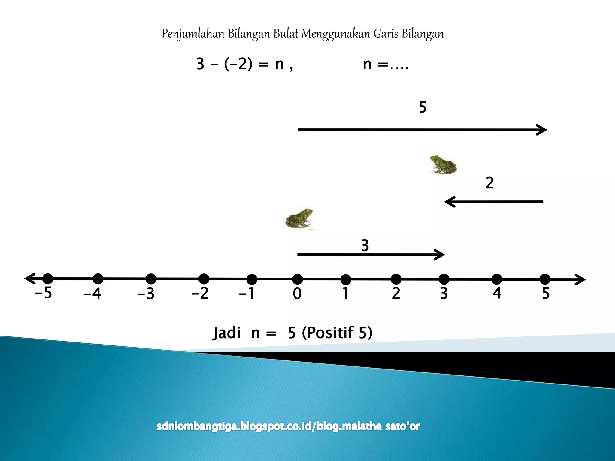 0 1 5432-5 -1-2-3-4
Penjumlahan Bilangan Bulat Menggunakan Garis Bilangan
3 - (-2) = n , n =….
3
2
5
Jadi n = 5 (Positif 5)