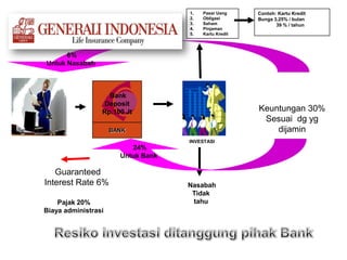 BANK
Guaranteed
Interest Rate 6%
Pajak 20%
Biaya administrasi
Bank
Deposit
Rp.100 Jt
INVESTASI
Nasabah
Tidak
tahu
1. Pasar...