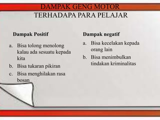 DAMPAK GENG MOTOR
TERHADAPA PARA PELAJAR
Dampak Positif
a. Bisa tolong menolong
kalau ada sesuatu kepada
kita
b. Bisa tukaran pikiran
c. Bisa menghilakan rasa
bosan
Dampak negatif
a. Bisa kecelakan kepada
orang lain
b. Bisa menimbulkan
tindakan kriminalitas
 