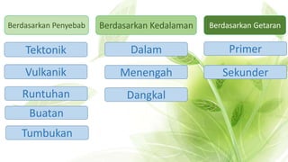 Berdasarkan Penyebab Berdasarkan Kedalaman Berdasarkan Getaran
Tumbukan
Buatan
Runtuhan
Vulkanik
Tektonik
Dangkal
Menengah
Dalam
Sekunder
Primer
 