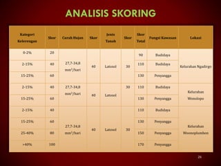 ANALISIS SKORING
26
Kategori
Kelerengan
Skor Curah Hujan Skor
Jenis
Tanah
Skor
Skor
Total
Fungsi Kawasan Lokasi
0-2% 20
27,7-34,8
mm3/hari
40 Latosol 30
90 Budidaya
Kelurahan Ngadirgo
2-15% 40 110 Budidaya
15-25% 60 130 Penyangga
2-15% 40 27,7-34,8
mm3/hari 40 Latosol
30 110 Budidaya
Kelurahan
Wonolopo15-25% 60 130 Penyangga
2-15% 40
27,7-34,8
mm3/hari
40 Latosol 30
110 Budidaya
Kelurahan
Woonoplumbon
15-25% 60 130 Penyangga
25-40% 80 150 Penyangga
>40% 100 170 Penyangga
 