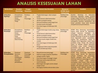ANALISIS KESESUAIAN LAHAN
28
Kelurahan Kondisi
Eksisting
Fungsi
Kawasan
Potensi dan Kendala Menurut
RTRW Kota
Semarang
Analisis
Kelurahan
Ngadirgo
Permukiman,
Perkebunan,
Hutan
produksi
Tetap
Budidaya
dan
Penyangga
 Tingkat kelerengan datar sampai
landai
 Tanah latosol coklat kemerahan
 Akuifer produktif sedang
 Kawasan budidaya yang sangat luas
 Gerakan tanah menengah
 Erosi dan longsor di beberapa titik
lokasi
Budidaya dan
penyangga
Kondisi Eksisting di Kelurahan
Kelurahan Ngadirgo sedikit berbeda
dengan fungsi kawasan dan RTRW Kota
Semarang. Beberapa lokasi yang tadinya
merupakan kawasan perkebunan dan
hutan produksi tetap telah berubah
menjadi kawasan permukiman.
Kelurahan
Wonolopo
Permukiman,
Perkebunan,
Hutan
produksi
tetap,
pertanian,
lahan kosong
Budidaya
dan
Penyangga
 Tingkat kelerengan landai yang cukup
luas
 Tanah latosol coklat kemerahan
 Akuifer produktif sedang
 Kawasan budidaya yang sangat luas
 Gerakan tanah sangat rendah dan
rendah
 Erosi dan longsor di beberapa titik
lokasi
 Penggunaan lahan yang menyalahi
aturan di beberapa lokasi
Budidaya dan
penyangga
RTRW Kota Semarang menunjukkan
bahwa pada daerah ini digunakkan
sebagai kawasan budidaya dan
penyangga. Namun jika dilihat pada
kondisi eksisting, di daerah ini sebagian
besar digunakan untuk pemukiman,
tegalan dan perkebunan. Selain itu
sebagian kecil digunakan untuk hutan
produksi tetap. Tetapi ada beberapa
lokasi di sebelah selatan Kelurahan
Wonolopo yang sudah mengalami
perubahan tata guna lahan. Seperti
kawasan perkebunan yang menjadi
kawasan permukiman.
Kelurahan
Wonoplumbon
Dominasi
Kawasan
Hutan,
Perkebunan
dan sedikit
kawasan
permukiman
Dominasi
Penyangga,
kawasan
budidaya
 Banyak kawasan penyangga
 Debit air sungai yang bisa dijadikan
sebagai sumber irigasi
 Erosi dan longsor di pinggir sungai
 Beberapa tanah yang terdiri dari
tanah lempung
 Kelerengan dari agak curam sampai
sangat curam
 Kurangnya fasilitasinfrastruktur jalan
Budidaya dan
Penyangga
RTRW Kota Semarang menunjukan
bahwa pada daerah ini digunakan
sebagai budidaya dan penyangga.
Namun sebagian besar lahan ada
beberapa kawasan penyangga di sekitar
sempadan sungai yang tadinya
merupakan lahan hutan, telah berubah
menjadi kawasan perkebunan warga.
Bahkan ada beberapa hutan yang telah
ditebang untuk diambil kayunya dan
dibiarkan menjadi kawasan hutan
gundul.
 