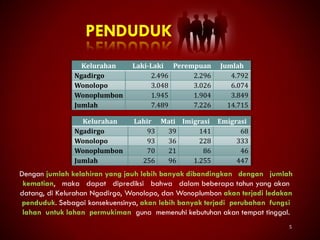 5
PENDUDUK
Kelurahan Laki-Laki Perempuan Jumlah
Ngadirgo 2.496 2.296 4.792
Wonolopo 3.048 3.026 6.074
Wonoplumbon 1.945 1.904 3.849
Jumlah 7.489 7.226 14.715
Kelurahan Lahir Mati Imigrasi Emigrasi
Ngadirgo 93 39 141 68
Wonolopo 93 36 228 333
Wonoplumbon 70 21 86 46
Jumlah 256 96 1.255 447
Dengan jumlah kelahiran yang jauh lebih banyak dibandingkan dengan jumlah
kematian, maka dapat diprediksi bahwa dalam beberapa tahun yang akan
datang, di Kelurahan Ngadirgo, Wonolopo, dan Wonoplumbon akan terjadi ledakan
penduduk. Sebagai konsekuensinya, akan lebih banyak terjadi perubahan fungsi
lahan untuk lahan permukiman guna memenuhi kebutuhan akan tempat tinggal.
 
