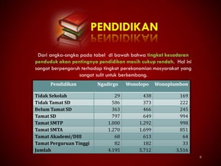 6
PENDIDIKAN
Pendidikan Ngadirgo Wonolopo Wonoplumbon
Tidak Sekolah 29 438 169
Tidak Tamat SD 586 373 222
Belum Tamat SD 363 466 245
Tamat SD 797 649 994
Tamat SMTP 1.000 1.292 998
Tamat SMTA 1.270 1.699 851
Tamat Akademi/DIII 68 613 64
Tamat Perguruan Tinggi 82 182 33
Jumlah 4.195 5.712 3.516
Dari angka-angka pada tabel di bawah bahwa tingkat kesadaran
penduduk akan pentingnya pendidikan masih cukup rendah. Hal ini
sangat berpengaruh terhadap tingkat perekonomian masyarakat yang
sangat sulit untuk berkembang.
 