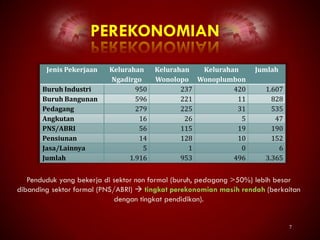 7
PEREKONOMIAN
Jenis Pekerjaan Kelurahan
Ngadirgo
Kelurahan
Wonolopo
Kelurahan
Wonoplumbon
Jumlah
Buruh Industri 950 237 420 1.607
Buruh Bangunan 596 221 11 828
Pedagang 279 225 31 535
Angkutan 16 26 5 47
PNS/ABRI 56 115 19 190
Pensiunan 14 128 10 152
Jasa/Lainnya 5 1 0 6
Jumlah 1.916 953 496 3.365
Penduduk yang bekerja di sektor non formal (buruh, pedagang >50%) lebih besar
dibanding sektor formal (PNS/ABRI)  tingkat perekonomian masih rendah (berkaitan
dengan tingkat pendidikan).
 