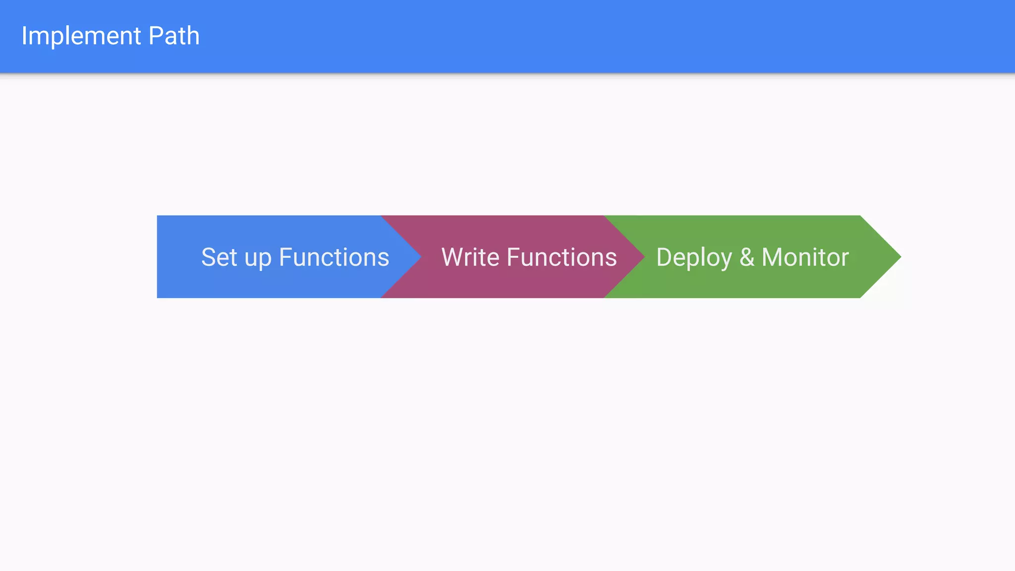 Implement Path
Set up Functions Write Functions Deploy & Monitor
 
