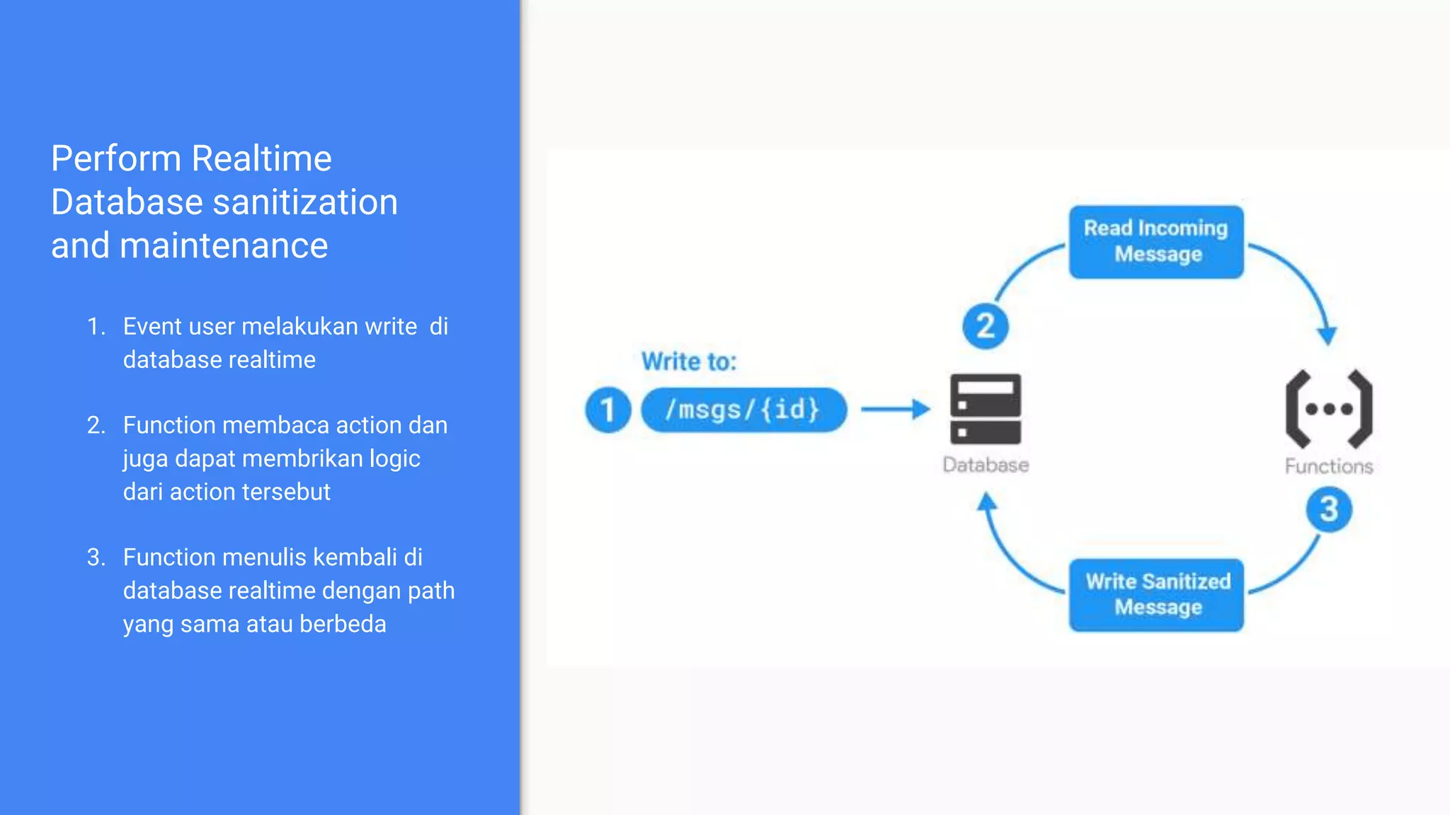 Perform Realtime
Database sanitization
and maintenance
1. Event user melakukan write di
database realtime
2. Function membaca action dan
juga dapat membrikan logic
dari action tersebut
3. Function menulis kembali di
database realtime dengan path
yang sama atau berbeda
 