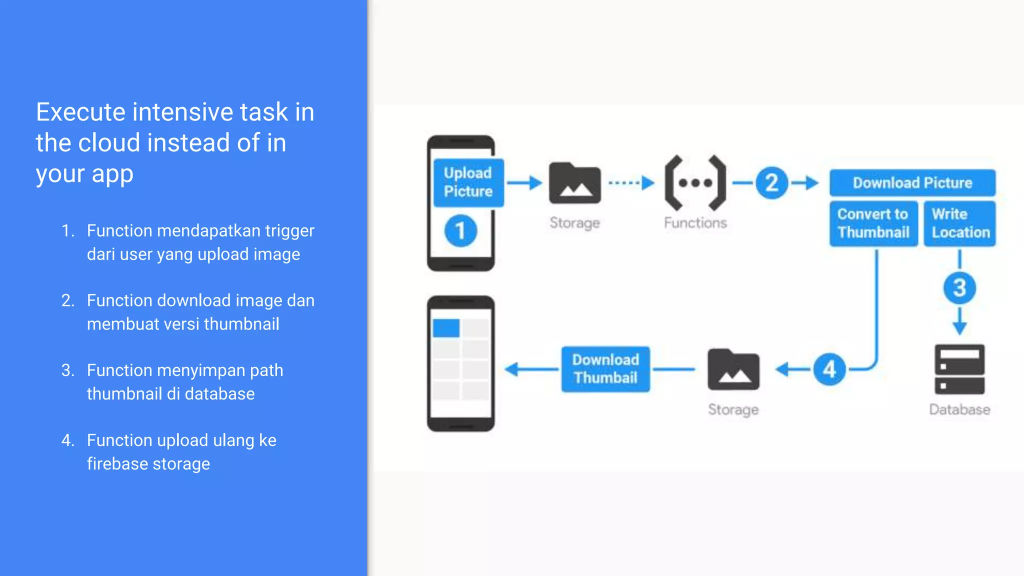Execute intensive task in
the cloud instead of in
your app
1. Function mendapatkan trigger
dari user yang upload image
2. Function download image dan
membuat versi thumbnail
3. Function menyimpan path
thumbnail di database
4. Function upload ulang ke
firebase storage
 