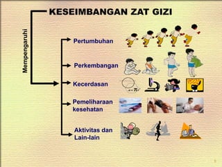 5
Perkembangan
Pertumbuhan
Kecerdasan
Pemeliharaan
kesehatan
Aktivitas dan
Lain-lain
KESEIMBANGAN ZAT GIZI
Mempengaruhi
 