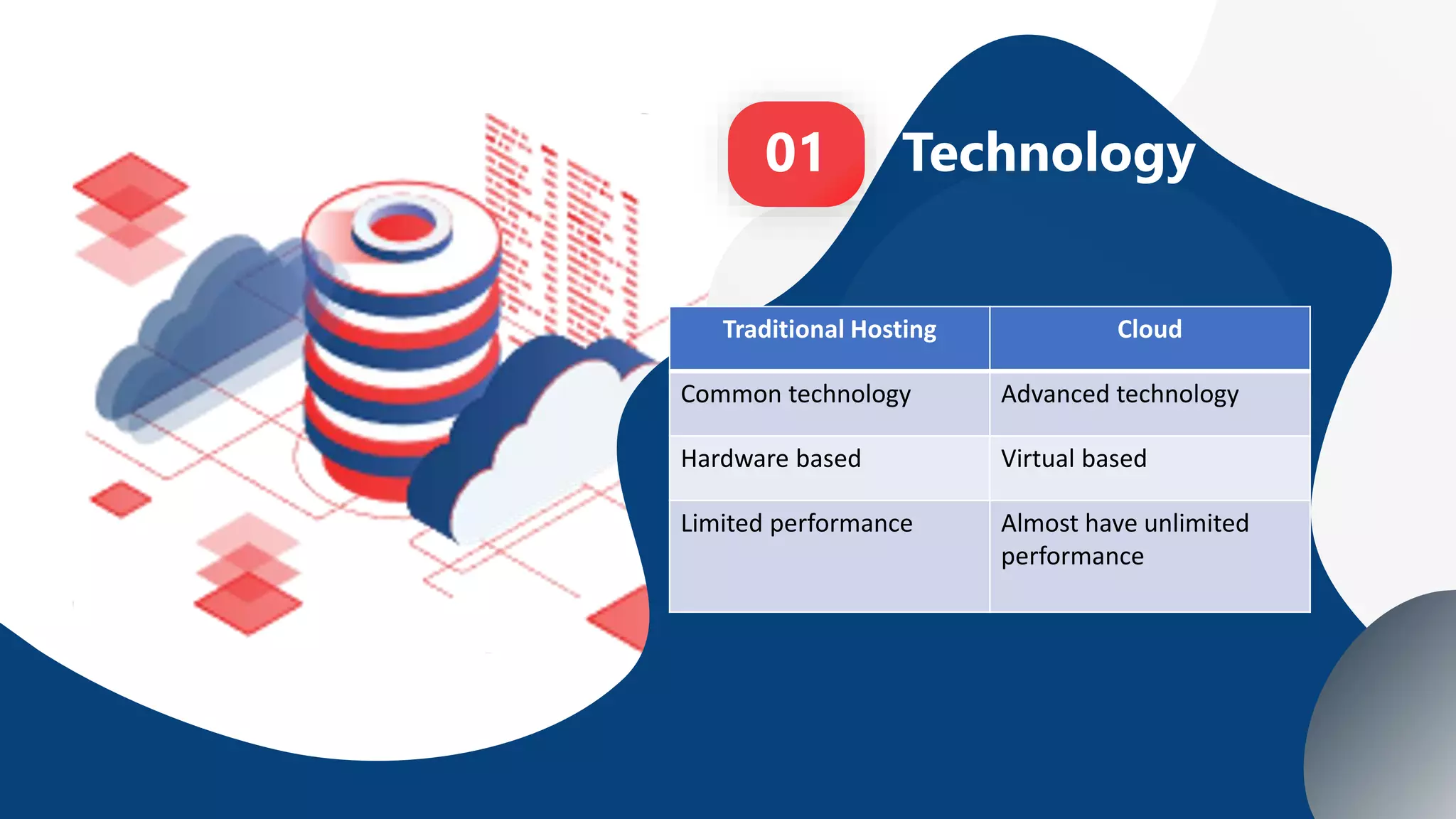 Technology01
Traditional Hosting Cloud
Common technology Advanced technology
Hardware based Virtual based
Limited performance Almost have unlimited
performance