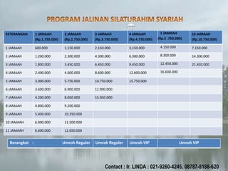 Berangkat : Umroh Reguler Umroh Reguler Umroh VIP Umroh VIP
KETERANGAN 1 JAMAAH
(Rp.1.750.000)
2 JAMAAH
(Rp.2.750.000)
3 JAMAAH
(Rp.3.750.000)
4 JAMAAH
(Rp.4.750.000)
5 JAMAAH
(Rp.5 .750.000)
10 JAMAAH
(Rp.10.750.000)
1 JAMAAH 600.000 1.150.000 2.150.000 3.150.000 4.150.000 7.150.000
2 JAMAAH 1.200.000 2.300.000 4.300.000 6.300.000 8.300.000 14.300.000
3 JAMAAH 1.800.000 3.450.000 6.450.000 9.450.000 12.450.000 21.450.000
4 JAMAAH 2.400.000 4.600.000 8.600.000 12.600.000 16.600.000
5 JAMAAH 3.000.000 5.750.000 10.750.000 15.750.000
6 JAMAAH 3.600.000 6.900.000 12.900.000
7 JAMAAH 4.200.000 8.050.000 15.050.000
8 JAMAAH 4.800.000 9.200.000
9 JAMAAH 5.400.000 10.350.000
10 JAMAAH 6.000.000 11.500.000
11 JAMAAH 6.600.000 12.650.000
Contact : Ir. LINDA : 021-9260-4245, 08787-8188-620
 