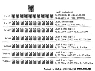 1 = 10
3=1000
Level 1 anda dapat
Rp.550.000 x 10 = Rp.5.500.000
Rp.50.000 x 10 = Rp. 500.000
Level 2 anda dapat :
Rp.50.000 x 100 = Rp.5.000.000
Level 3 anda dapat :
Rp.50.000 x 1000 = Rp.50.000.000
Level 5 anda dapat :
Rp.50.000 x 100.000 = Rp.5 Milyar
2 = 100
Level 4 anda dapat :
Rp.50.000 x 10.000 = Rp.500.000.000
Level 6 anda dapat :
Rp.50.000 x 1.000.000 = Rp.50 Milyar
Level 7 anda dapat :
Rp.50.000 x 10.000.000 = Rp. 500 Milyar
4=100
5=1000
6=10 rb
7=100 rb
Contact : Ir. LINDA : 021-9260-4245, 08787-8188-620
 