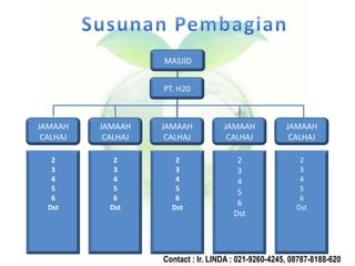 MASJID
JAMAAH
CALHAJ
JAMAAH
CALHAJ
PT. H20
JAMAAH
CALHAJ
JAMAAH
CALHAJ
JAMAAH
CALHAJ
2
3
4
5
6
Dst
2
3
4
5
6
Dst
2
3
4
5
6
Dst
2
3
4
5
6
Dst
2
3
4
5
6
Dst
Contact : Ir. LINDA : 021-9260-4245, 08787-8188-620
 