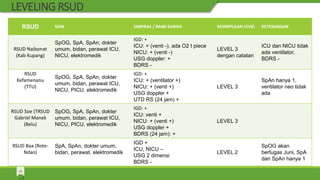 LEVELING RSUD
10
RSUD SDM SARPRAS / BANK DARAH KESIMPULAN LEVEL KETERANGAN
RSUD Naibonat
(Kab Kupang)
SpOG, SpA, SpAn, dokter
umum, bidan, perawat ICU,
NICU, elektromedik
IGD: +
ICU: + (venti -), ada O2 t piece
NICU: + (venti -)
USG doppler: +
BDRS -
LEVEL 3
dengan catatan
ICU dan NICU tidak
ada ventilator,
BDRS -
RSUD
Kefamenanu
(TTU)
SpOG, SpA, SpAn, dokter
umum, bidan, perawat ICU,
NICU, PICU, elektromedik
IGD: +
ICU: + (ventilator +)
NICU: + (venti +)
USG doppler +
UTD RS (24 jam) +
LEVEL 3
SpAn hanya 1,
ventilator neo tidak
ada
RSUD Soe (TRSUD
Gabriel Manek
(Belu)
SpOG, SpA, SpAn, dokter
umum, bidan, perawat ICU,
NICU, PICU, elektromedik
IGD: +
ICU: venti +
NICU: + (venti +)
USG doppler +
BDRS (24 jam): +
LEVEL 3
RSUD Baa (Rote-
Ndao)
SpA, SpAn, dokter umum,
bidan, perawat, elektromedik
IGD +
ICU, NICU –
USG 2 dimensi
BDRS -
LEVEL 2
SpOG akan
bertugas Juni, SpA
dan SpAn hanya 1
 