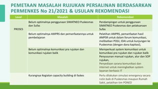 14
PEMETAAN MASALAH RUJUKAN PERSALINAN BERDASARKAN
PERMENKES No 21/2021 & USULAN REKOMENDASI
Level Masalah Rekomendasi
PROSES
Belum optimalnya penggunaan SIMATNEO Puskesmas
dan Sufas
Pendampingan untuk penggunaan
SIMATNEO Puskesmas dan pelaksanaan
Sufas
Belum optimalnya AMPRS dan pemanfaatannya untuk
pembelajaran
Pelatihan AMPRS, pemanfaatan hasil
AMPSR untuk dalam forum komunikasi,
melibatkan POGI, IDAI untuk kunjungan ke
Puskesmas (dengan dana kapitasi),
Belum optimalnya komunikasi pra rujukan dan
komunikasi rujukan balik
Memperkuat system komunikasi untuk
komunikasi pra rujukan dan rujukan balik
Penyusunan manual rujukan, alur dan SOP
rujukan,
Penyediaan sarana komunikasi dan
internet untuk meningkatkan system
layanan berbasis IT
Kurangnya Kegiatan capacity building di faskes Perlu dilakukan simulasi emergency secara
rutin baik di Puskesmas maupun Rumah
Sakit, pelatihan tim PONED
 