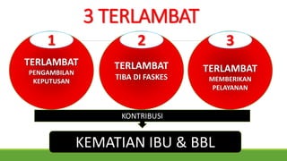 3 TERLAMBAT
TERLAMBAT
PENGAMBILAN
KEPUTUSAN
TERLAMBAT
TIBA DI FASKES
TERLAMBAT
MEMBERIKAN
PELAYANAN
KONTRIBUSI
KEMATIAN IBU & BBL
1 2 3
 