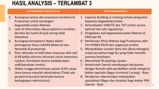 Contributing Factors/Issues Recommendations
1. Kurangnya sarana dan prasarana terutama di
Puskesmas untuk menangani
kegawatdaruratan Matneo
2. Lack of information about patient’s condition
(kondisi ibu hamil dirujuk sering tidak
diketahui)
3. Kurangnya kompetensi Nakes dalam
penanganan Kasus GADAR Maternal dan
Neonatal di puskesmas
4. Poor attitudes of staff (slow response oleh staf
di RS ketika diminta informasi untuk menerima
rujukan; Penolakan karena ketidaksiapan
staff/peralatan medis);
5. Waktu tunggu penerimaan pasien di RS cukup
lama karena masalah administrasi (Tidak ada
penjamin/asuransi kesehatan karena
kelengkapan administrasi).
1. Capacity Building or training terkait penguatan
kapasitas kegawatdaruratan.
2. Pemanfaatan SISRUTE dan 7H7 center secara
optimal dan ada regulasinya.
3. Pengadaan alat kegawatdaruratan Matneo di
PKM dan RS
4. Pembinaan Klinis Matneo bagi Puskesmas oleh
Tim PONEK RSUD dan organisasi profesi.
5. Menyediakan sumber dana lain (dana talangan)
untuk persalinan bagi ibu yang tidak memiliki
jaminan kesehatan.
6. Menambah RS jejaring rujukan
7. Pemerintah Daerah membangun kerjasama
dengan Rumah sakit pendidikan untuk mengirim
dokter spesialis Obgyn (minimal 2 orang) - Rote
8. Pemberian rekomendasi melanjutkan
spesialisasi Obgyn dan Anastesi bagi dokter PNS
Daerah - Rote
HASIL ANALYSIS – TERLAMBAT 3
18
 