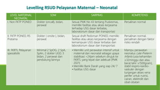 LEVEL MATERNAL
NEONATAL
SDM SARPRAS KOMPETENSI
I. Non FKTP PONED Dokter (oncall), bidan,
perawat
Sesuai PMK No 43 tentang Puskesmas,
memiliki fasilitas atau akses kerjasama
terhadap USG dasar terbatas,
laboratorium dasar dan transportasi
Persalinan normal
II. FKTP PONED, RS
Pratama
Dokter ( onsite ), bidan,
perawat
Sesuai draft Pedoman PONED, memiliki
fasilitas atau akses kerjasama dengan
kemampuan USG dasar terbatas dan
laboratorium dasar dan transportasi
Persalinan normal,
persalinan dengan faktor
risiko rendah
III. FKRTL Pelayanan
spesialistik
Minimal 2 SpOG, 2 SpA,
SpAn, 2 dokter UGD, 3
bidan, 2 perawat dan
pendukung lainnya
• Memiliki unit perawatan intensif untuk
maternal dan neonatal sebagai upaya
stabilisasi <24jam sebelum dirujuk ke
FKRTL yang tepat dan adekuat (PMK
2021)
• Memiliki Bank Darah yang siap 24/ 7
• Fasilitas USG dasar
Mampu perawatan
neonatus Late Preterm
Infants (usia kehamilan
≥32minggu dan atau
berat lahir ≥1500gram),
stabil respiro-kardio-
vaskuler dengan
tunjangan akses vena
perifer untuk nutrisi,
cairan, elektrolit dan
obat-obatan
Levelling RSUD Pelayanan Maternal – Neonatal
 