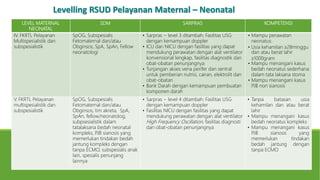 LEVEL MATERNAL
NEONATAL
SDM SARPRAS KOMPETENSI
IV. FKRTL Pelayanan
Multispesialistik dan
subspesialistik
SpOG, Subspesialis
Fetomaternal dan/atau
Obginsos, SpA, SpAn, Fellow
neonatologi
• Sarpras ~ level 3 ditambah: Fasilitas USG
dengan kemampuan doppler
• ICU dan NICU dengan fasilitas yang dapat
mendukung perawatan dengan alat ventilator
konvensional lengkap, fasilitas diagnostik dan
obat-obatan penunjangnya
• Tunjangan akses vena perifer dan sentral
untuk pemberian nutrisi, cairan, elektrolit dan
obat-obatan
• Bank Darah dengan kemampuan pembuatan
komponen darah
• Mampu perawatan
neonatus:
• Usia kehamilan 28minggu
dan atau berat lahir
1000gram
• Mampu menangani kasus
bedah neonatus sederhana
dalam tata laksana stoma
• Mampu menangani kasus
PJB non sianosis
V. FKRTL Pelayanan
multispesialistik dan
subspesialistik
SpOG, Subspesialis
Fetomaternal dan/atau
Obginsos, tim akreta, SpA,
SpAn, fellow/neonatolog,
subpsesialistik dalam
tatalaksana bedah neonatal
kompleks, PJB sianosis yang
memerlukan tindakan bedah
jantung kompleks dengan
tanpa ECMO, subspesialis anak
lain, spesialis penunjang
lainnya
• Sarpras ~ level 4 ditambah: Fasilitas USG
dengan kemampuan doppler
• Fasilitas NICU dengan fasilitas yang dapat
mendukung perawatan dengan alat ventilator
High Frequency Oscillation, fasilitas diagnosti
dan obat-obatan penunjangnya
• Tanpa batasan usia
kehamilan dan atau berat
lahir
• Mampu menangani kasus
bedah neonatus kompleks
• Mampu menangani kasus
PJB sianosis yang
memerlukan tindakan
bedah jantung dengan
tanpa ECMO
Levelling RSUD Pelayanan Maternal – Neonatal
 