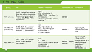 LEVELING RSUD
9
RSUD SDM SARPRAS / BANK DARAH KESIMPULAN LEVEL KETERANGAN
RSUD Johannes
SpOG, SpOG Fetomaternal,
SpA, SpA fellow neonatologi,
SpAn, dokter umum, bidan,
perawat ICU, NICU, PICU,
elektromedik
IGD: +
ICU: + (ventilator +)
NICU/ PICU: + (ventilator +)
USG doppler +
akses vena perifer dan sentral +
BDRS +
LEVEL 4
RSUD SK Lerik
(Kota Kupang)
SpOG, SpA, SpAn, dokter
umum, bidan, perawat ICU,
NICU, PICU, elektromedik
IGD: +
ICU: + (ventilator +)
NICU: + (CPAP +) venti -
USG doppler +
UTD RS (24 jam)
LEVEL 3
SpA hanya 1,
ventilator neo tidak
ada
RSUD Soe (TTS)
SpOG, SpA, SpAn, dokter
umum, bidan, perawat,
elektromedik
IGD: +
ICU: venti +
NICU/ PICU: - (hanya perina,
USG doppler +
BDRS tidak ada
LEVEL 3 dengan
catatan
SpAn hanya 1,
Tidak ada NICU
(hanya perina), ICU
belum berfungsi
(sdm belum
terlatih),
BDRS tidak ada
 