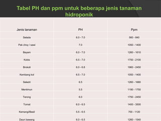 Tabel PH dan ppm untuk beberapa jenis tanaman
hidroponik
Jenis tanaman PH Ppm
Selada 6.0 - 7.0 560 - 840
Pak choy / sawi 7.0 1050 - 1400
Bayam 6.0 - 7.0 1260 - 1610
Kobis 6.5 - 7.0 1750 - 2100
Brokoli 6.0 - 6.8 1960 - 2450
Kembang kol 6.5 - 7.0 1050 - 1400
Seledri 6.5 1260 - 1680
Mentimun 5.5 1190 - 1750
Terong 6.0 1750 - 2450
Tomat 6.0 - 6.5 1400 - 3500
Kemangi/Basil 5.5 - 6.5 700 - 1120
Daun bawang 6.0 - 6.5 1260 - 1540
 