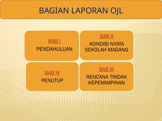 BAGIAN LAPORAN OJL
BAB I
PENDAHULUAN
BAB II
KONDISI NYATA
SEKOLAH MAGANG
BAB IV
PENUTUP
BAB III
RENCANA TINDAK
KEPEMIMPINAN
 