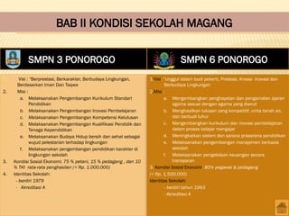 BAB II KONDISI SEKOLAH MAGANG
1. Visi : “Berprestasi, Berkarakter, Berbudaya Lingkungan,
Berdasarkan Iman Dan Taqwa
2. Misi :
a. Melaksanakan Pengembangan Kurikulum Standart
Pendidikan
b. Melaksanakan Pengembangan Inovasi Pembelajaran
c. Melaksanakan Pengembangan Kompetensi Kelulusan
d. Melaksanakan Pengembangan Kualifikasi Pendidik dan
Tenaga Kependidikan
e. Melaksanakan Budaya Hidup bersih dan sehat sebagai
wujud pelestarian terhadap lingkungan
f. Melaksanakan pengembangan pendidikan karakter di
lingkungan sekolah
3. Kondisi Sosial Ekonomi: 75 % petani, 15 % pedagang , dan 10
% TKI rata-rata penghasilan (< Rp. 1.000.000)
4. Identitas Sekolah:
- berdiri 1979
- Akreditasi A
1.Visi :”Unggul dalam budi pekerti, Prestasi, Kreasi Inovasi dan
Berbudaya Lingkungan
2.Misi :
a. Mengembangkan penghayatan dan pengamalan ajaran
agama sesuai dengan agama yang dianut
b. Menghasilkan lulusan yang kompetitif, cinta tanah air,
dan berbudi luhur
c. Mengembangkan kurikulum dan inovasi pembelajaran
dalam proses belajar mengajar
d. Meningkatkan sistem dan sarana prasarana pendidikan
e. Melaksanakan pengembangan manajemen berbasis
sekolah
f. Melaksanakan pengelolaan keuangan secara
transparan
3. Kondisi Sosial Ekonomi: 80% pegawai & pedagang
(< Rp. 1.500.000)
Identitas Sekolah:
- berdiri tahun 1993
- Akreditasi A
SMPN 3 PONOROGO SMPN 6 PONOROGO
 