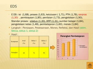 EDS
• E DS : isi (1,68), proses (1,63), kelulusan ( 1,71), PTK (1,76), sarpras
(1,30) , pembiayaan (1,85), penilaian (1,73), pengelolaan (1,90).
Standar proses : silabus (1,30), RPP (1,31), sumber belajar (1,84),
pengelolaan kelas (1,48), pembelajaran (1,60), monev (1,84)
 Langkah : Persiapan, Pelaksanaan, Monev, Refleksi, dan Hasil (sblm.
Siklus, siklus 1, siklus 2)
 Hasil :
Komponen
Awal
(%)
Siklus 1
(%)
Siklus 2
(%)
Perangkat 68 76 90
1 2 3
0
10
20
30
40
50
60
70
80
90
Perangkat Pembelajaran
Perangkat
Pembelajaran
 