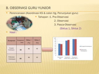 B. OBSERVASI GURU YUNIOR
 Perencanaan (Koordinasi KS & calon ttg. Penunjukan guru)
 Tahapan :1. Pra-Observasi
2. Observasi
3. Pasca-Observasi
(Siklus 1, Siklus 2)
 Hasil :
Komponen Kompetensi
Awal
Siklus 1
(%)
Siklus 2
(%)
Perangkat
Pembelajaran 38
86 95
Pelaksanaan
Pembelajaran 66
90 95
 