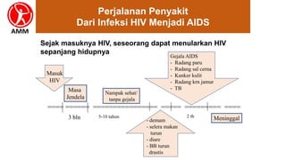 ==== ====== ================ ===== ========= ====
Masuk
HIV
3 bln
Masa
Jendela
5-10 tahun
Nampak sehat/
tanpa gejala
- demam
- selera makan
turun
- diare
- BB turun
drastis
Gejala AIDS
- Radang paru
- Radang sal cerna
- Kanker kulit
- Radang krn jamur
- TB
Meninggal
Sejak masuknya HIV, seseorang dapat menularkan HIV
sepanjang hidupnya
2 th
Perjalanan Penyakit
Dari Infeksi HIV Menjadi AIDS
 