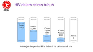 HIV dalam cairan tubuh
Semen
11,000 Cairan
Vagina
7,000
Darah
18,000
Cairan
Amnion
4,000 Saliva
1
Rerata jumlah partikel HIV dalam 1 ml cairan tubuh tsb
 