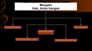 Asas Hukum Internasional Dalam
Menjalin
Hub. Antar bangsa
Asas Persamaan Derajat
Asas Teritorial
Asas Kebangsaan
Asas Kepentingan Umum
Asas Keterbukaan
 