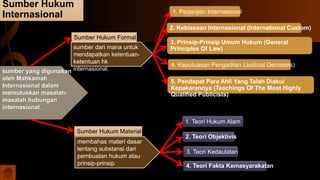 Sumber Hukum
Internasional
sumber yang digunakan
oleh Mahkamah
Internasional dalam
memutuskan masalah-
masalah hubungan
internasional.
4. Keputuasan Pengadilan (Judicial Decisions)
2. Kebiasaan Internasional (International Custom)
3. Prinsip-Prinsip Umum Hukum (General
Principles Of Law)
1. Perjanjian Internasional
5. Pendapat Para Ahli Yang Telah Diakui
Kepakarannya (Teachings Of The Most Highly
Qualified Publicists)
Sumber Hukum Formal
sumber dari mana untuk
mendapatkan ketentuan-
ketentuan hk
internasional.
membahas materi dasar
tentang substansi dari
pembuatan hukum atau
prinsip-prinsip
Sumber Hukum Material
1. Teori Hukum Alam
2. Teori Objektivis
3. Teori Kedaulatan
4. Teori Fakta Kemasyarakatan
 