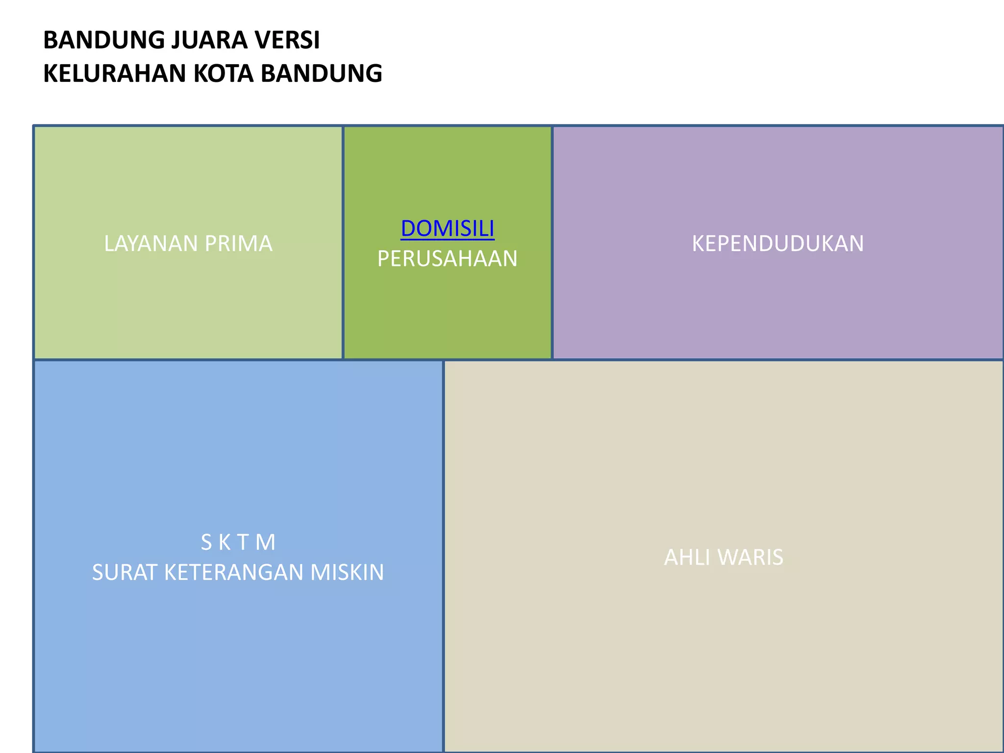 LAYANAN PRIMA
DOMISILI
PERUSAHAAN
KEPENDUDUKAN
S K T M
SURAT KETERANGAN MISKIN
AHLI WARIS
BANDUNG JUARA VERSI
KELURAHAN KOTA BANDUNG
 