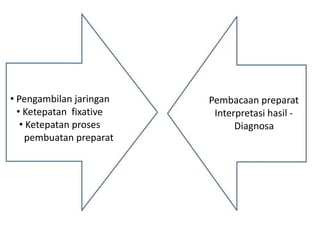 • Pengambilan jaringan
• Ketepatan fixative
• Ketepatan proses
pembuatan preparat
Pembacaan preparat
Interpretasi hasil -
Diagnosa
 