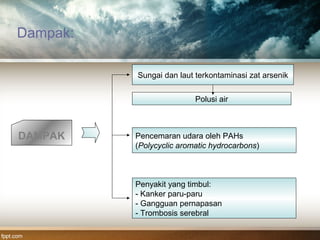 Dampak:
DAMPAK
Sungai dan laut terkontaminasi zat arsenik
Pencemaran udara oleh PAHs
(Polycyclic aromatic hydrocarbons)
Penyakit yang timbul:
- Kanker paru-paru
- Gangguan pernapasan
- Trombosis serebral
Polusi air
 