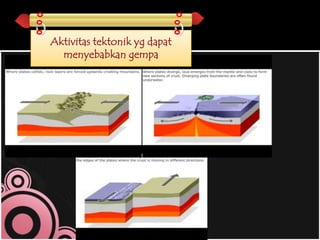 Aktivitas tektonik yg dapat
menyebabkan gempa

 