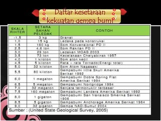 Daftar kesetaraan
kekuatan gempa bumi

 