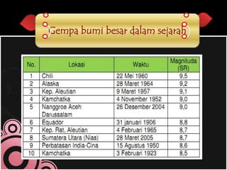 Gempa bumi besar dalam sejarah

 