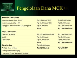 Pengelolaan Dana MCK++ Kontribusi Masyarakat     Iuran pengguna, total 80 KK Rp 5.000/bulan/KK Rp 400.000/bulan Iuran  men cuci, total 4 KK Rp 15.000/bulan/KK Rp 60.000/bulan Peng g una individual, rata 2  40 orang/hari Rp 40.000/hari Rp 1.200.000/bulan   Total Rp 1.660.000/bulan Biaya Operasional     Operator, 4 orang Rp 325.000/bulan/orang Rp 1.300.000/bulan Listrik Rp 40.000/bulan Rp 40.000/bulan Perawatan Rp 60.000/bulan Rp 60.000/bulan   Total Rp 1.400.000/bulan Dana Saving Rp 260.000/bulan   Alokasi dana saving: Total (12 bulan) Rp 3,120.000 * Pengurasan/desludging *  Kegiatan  Sosial  (P osyandu , PAUD)     